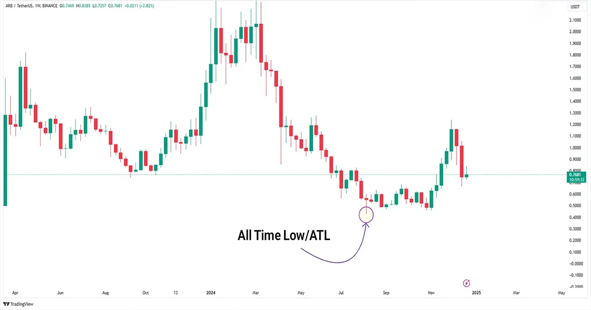 📉ATL چیست؟
