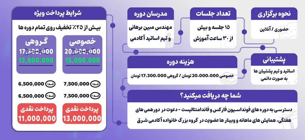آموزش حضوری فارکس در مشهد | آکادمی شرق
